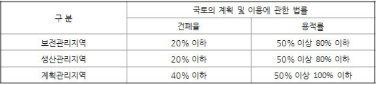 관리지역의 건폐율과 용적률