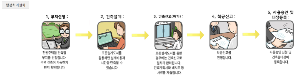 농어촌주택 행정처리절차