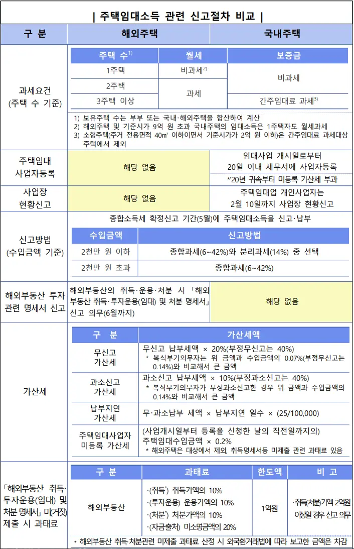 해외부동산 구매시 1가구 비과세