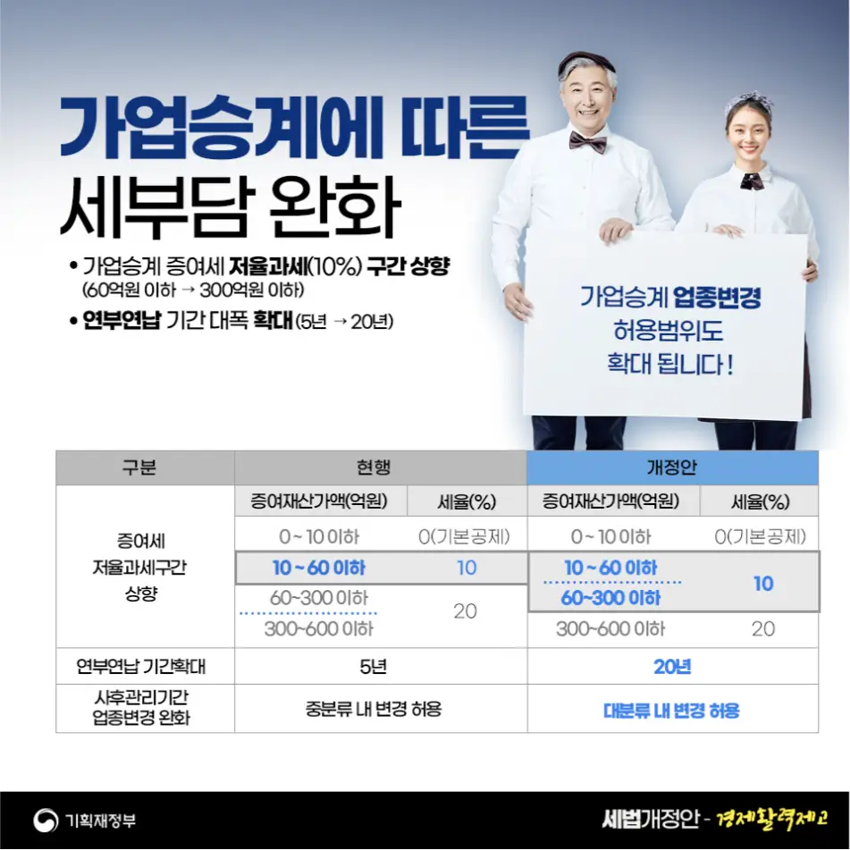 가업승계에 따른 세부담 완화