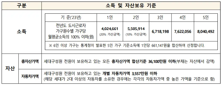 녹색친구들 특화형 매입임대주택 입주자 모집 공고