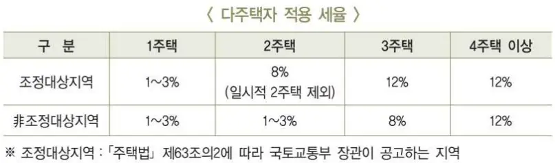 다주택자 세금 적용 비율