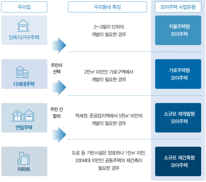 모아주택의 진행 방법