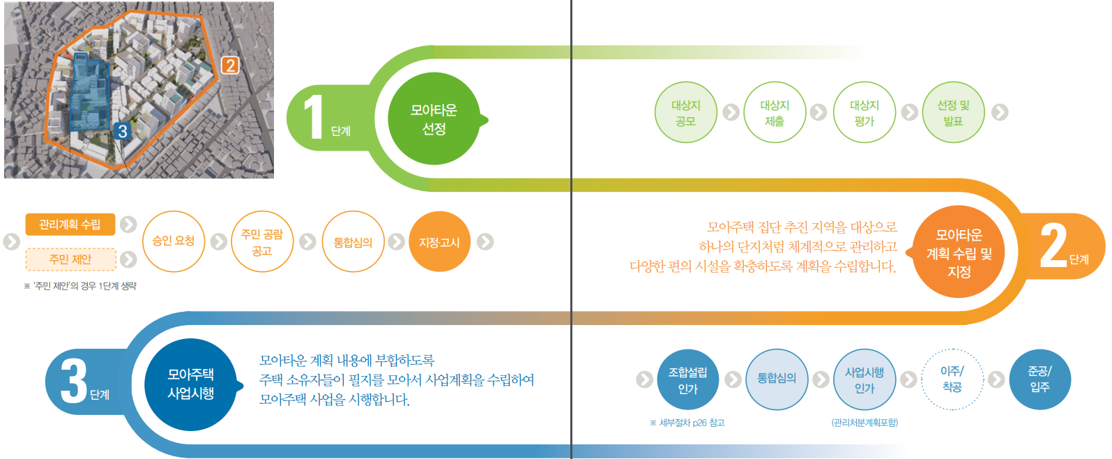 모아타운 진행 순서