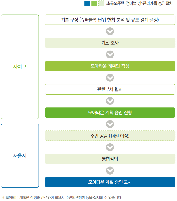 모아타운의 지정 절차