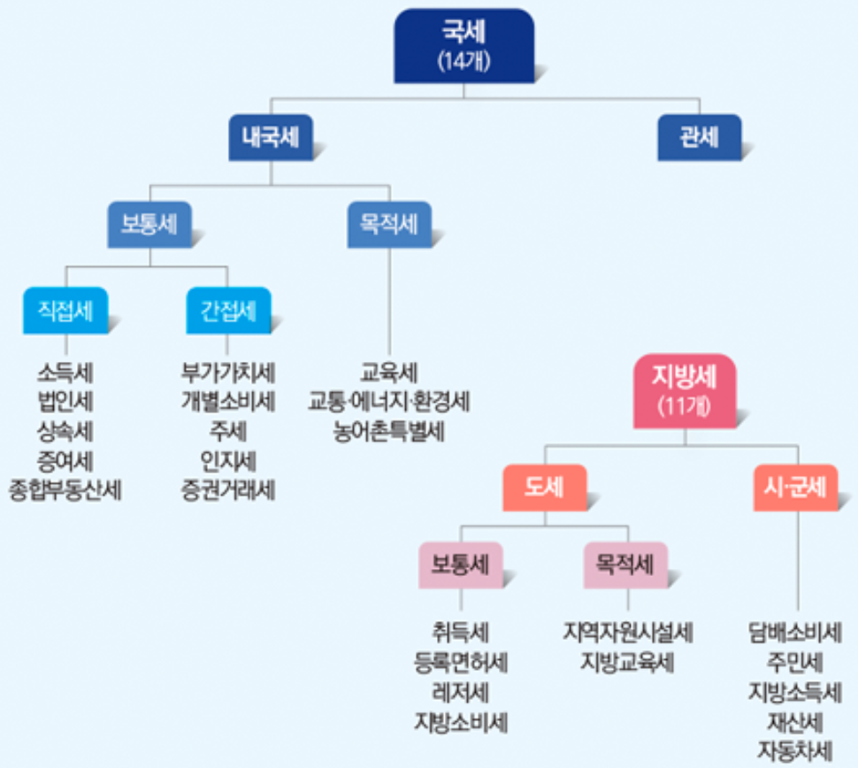 세금의 종류