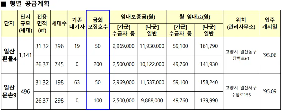 일산 영구임대주택 형별 공급계획