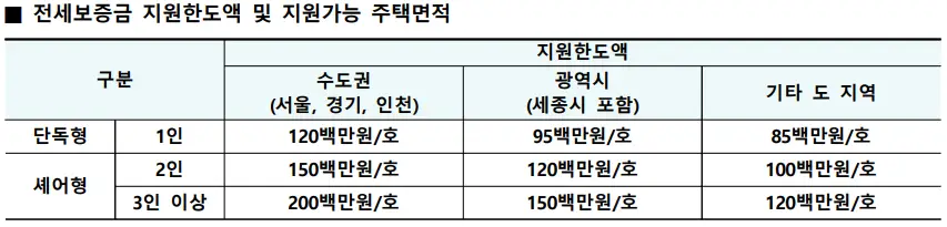 전세보증금 지원한도액