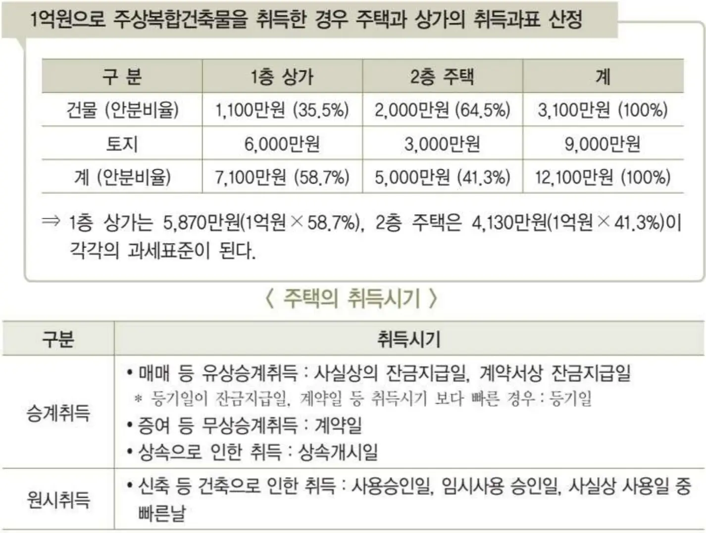 주택의 취득세 과세표준 산정예시 down