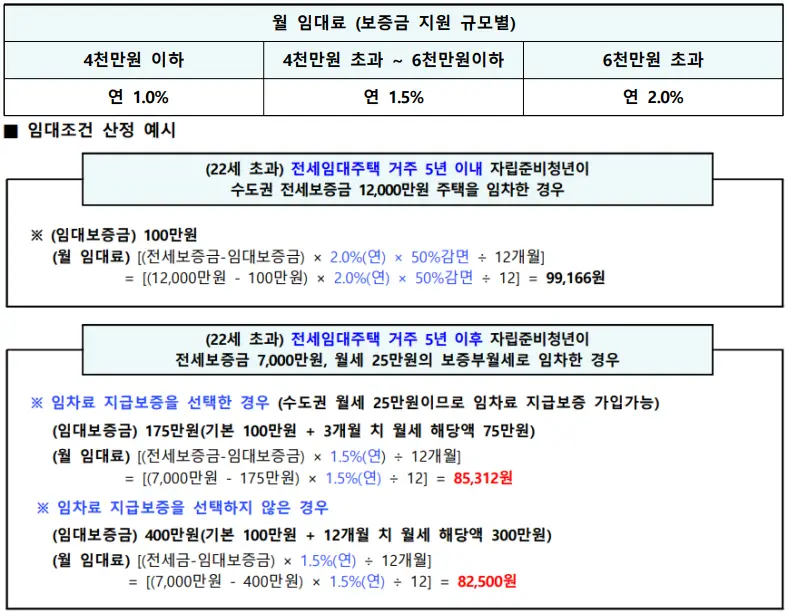 청년전세임대 월임대료 임대조건 산정예시 down