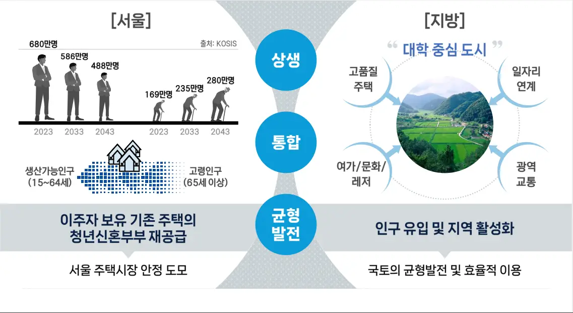 골드시티추진효과