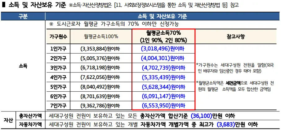 국민임대주택 2023 소득 및 자산보유 기준