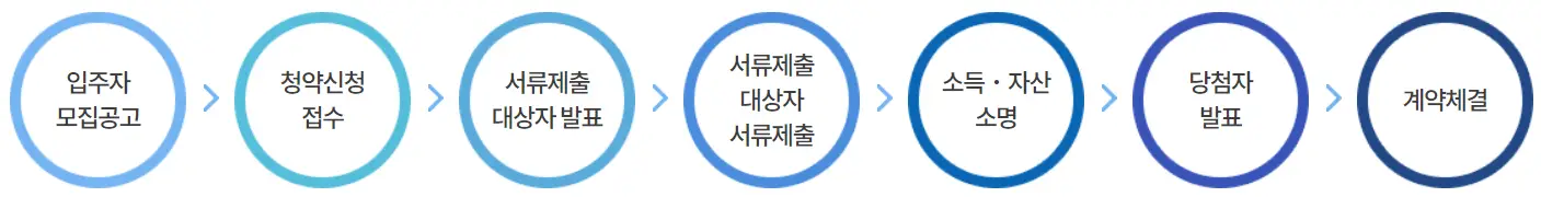 국민임대주택 신청과정