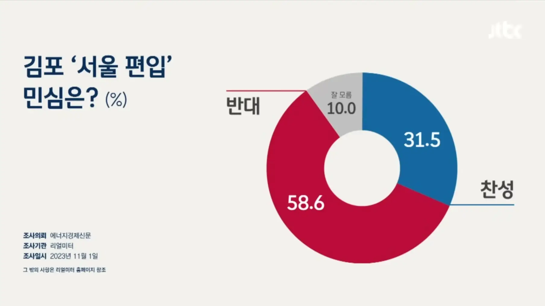 김포편인여론조사