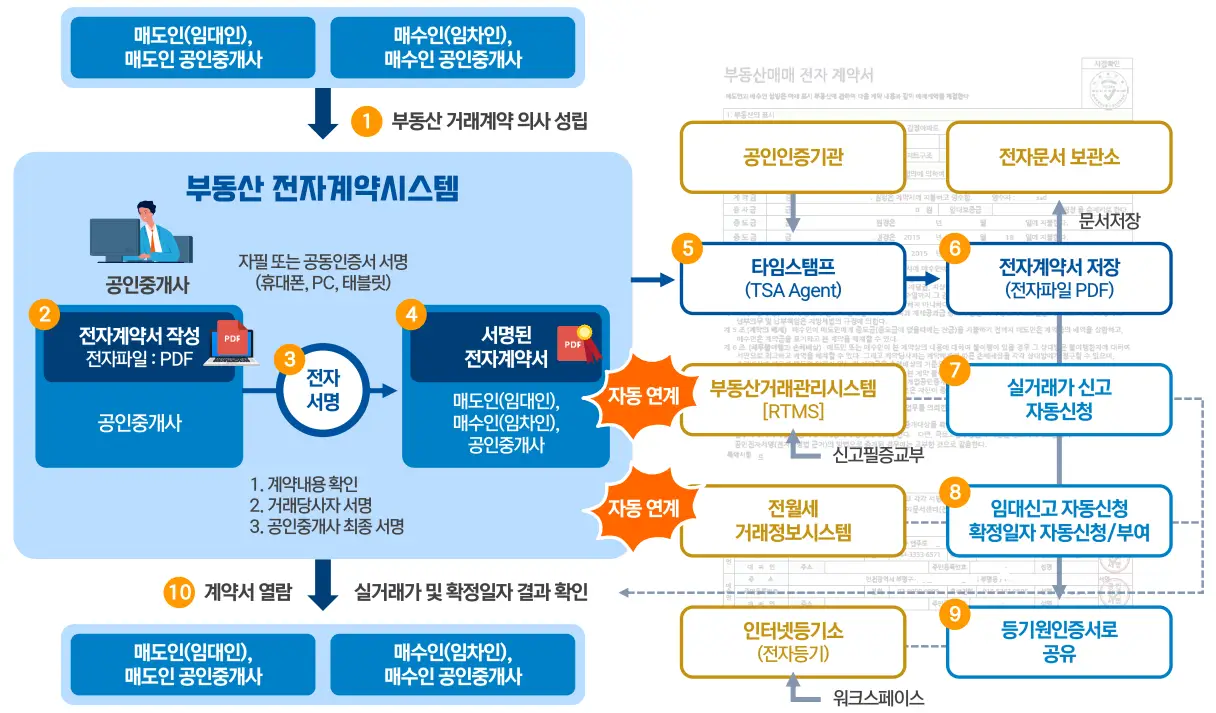 부동간 거래 전자계약 진행과정