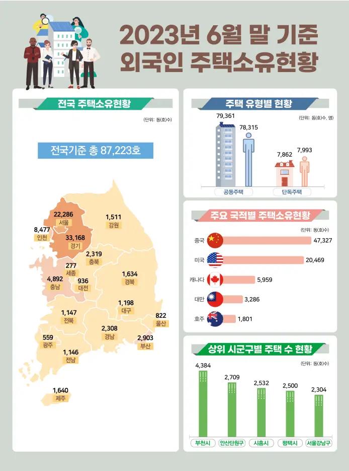 외국인 주택 보유 현황