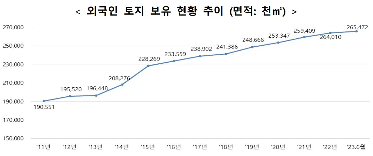 외국인 토지보유현황 추이