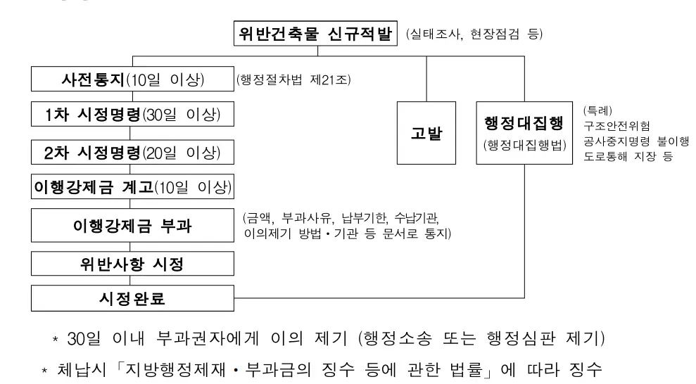 이행강제금 부과절차