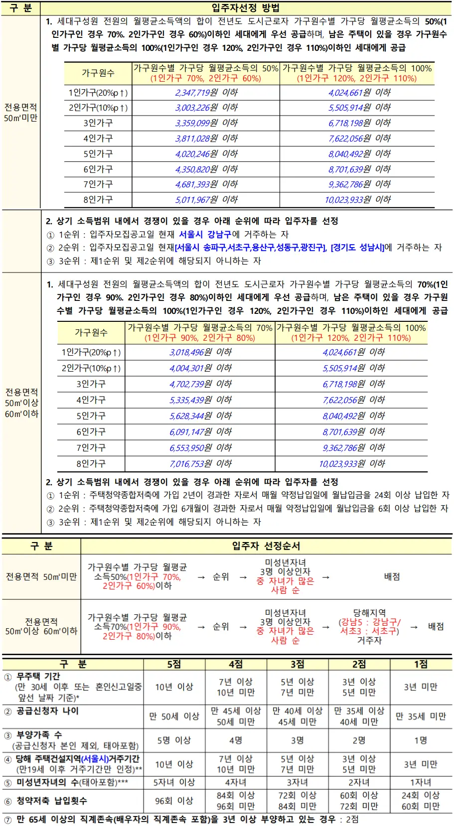 장기전세주택 입주자격 채점방식