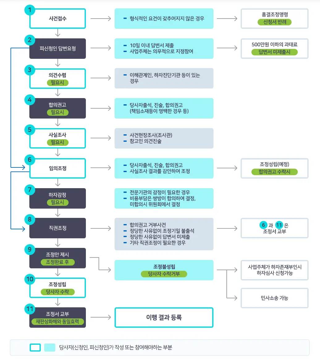 하자분쟁조정절차