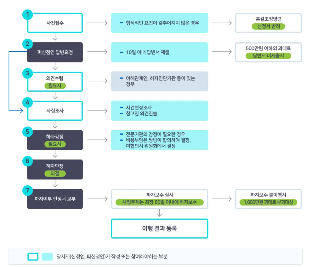 하자심사 분쟁조정위원회 진행절차