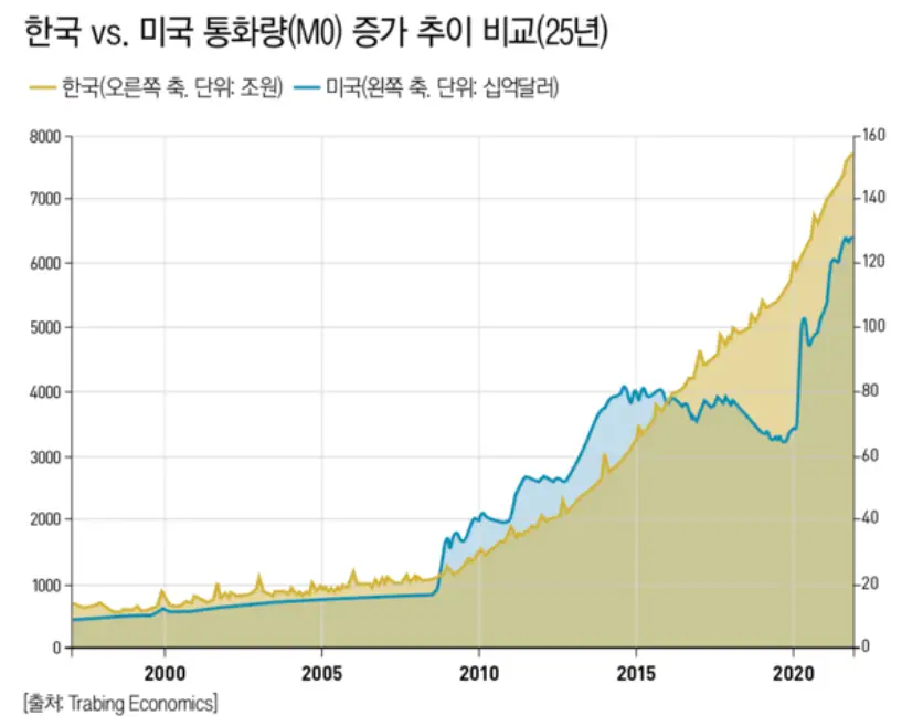 한국 통화량 미국 통화량 비교