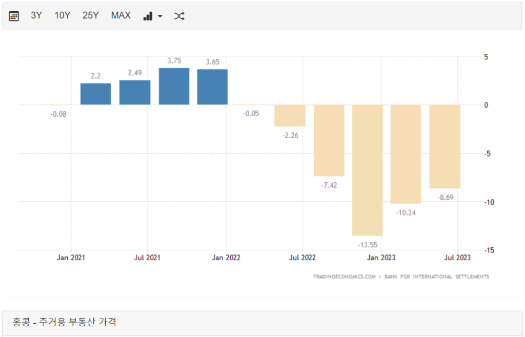 홍콩 주거용 부동산 가격 Tradinf economics