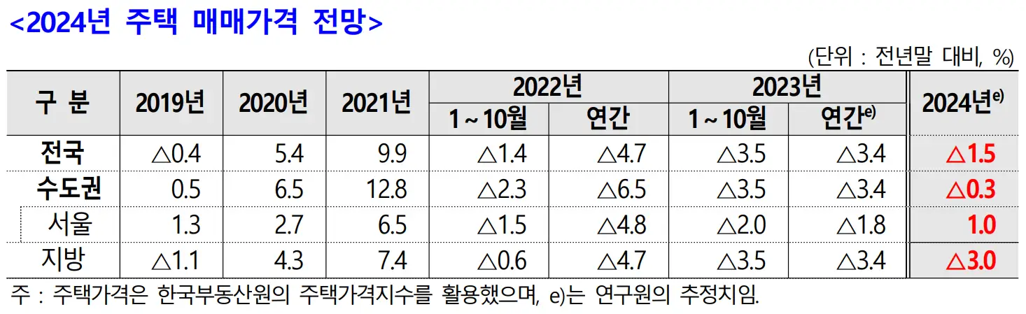 2024 주택 매매 가격 전망