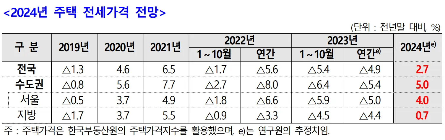 2024년 전세 가격 전망