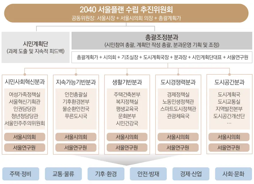 2040 서울플랜 수립 추진위원회