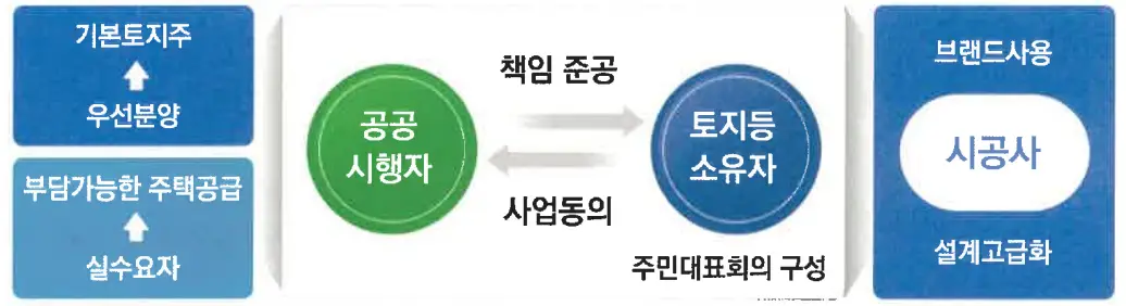 도심공공주택 복합사업 현물 보상