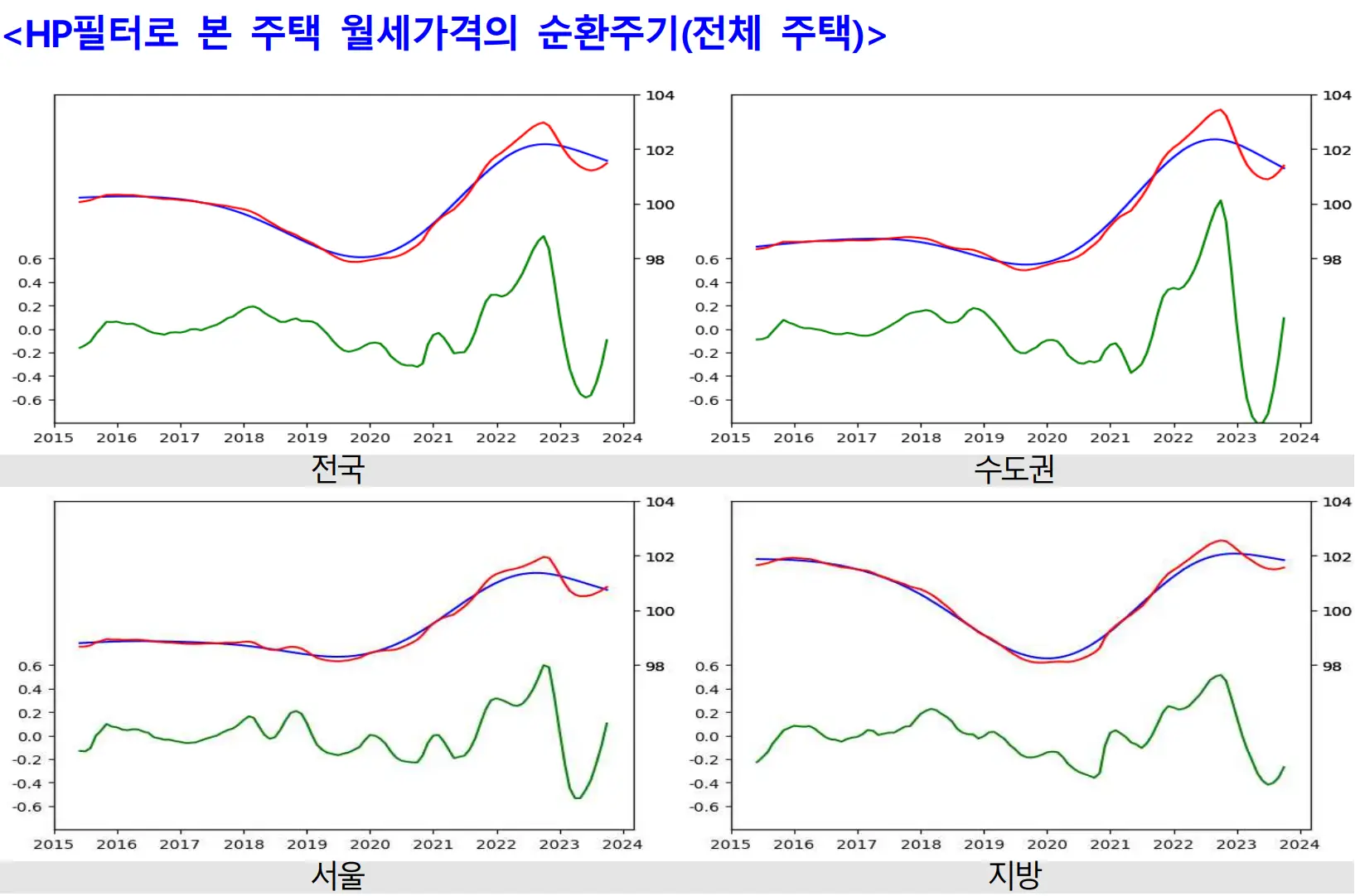 월세 분석 그래프