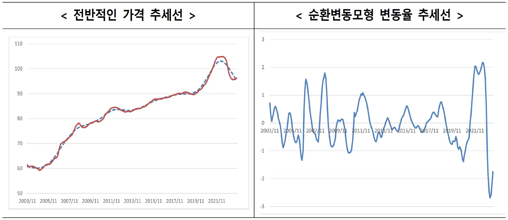 주택가격 순환변동 모형