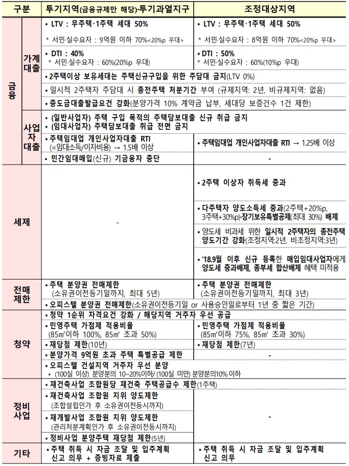 투기지역 투기과열지구 조정대상지역 비교