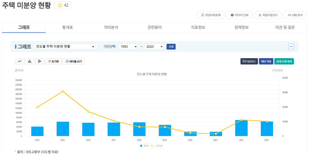 주택미분양현황